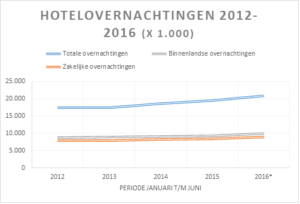 blog-hotel-overnachtingen