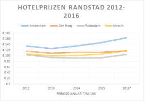 hotelprijzen-blog